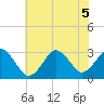 Sandbridge tide chart for Tuesday, July 5, 2022