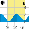 Sandbridge tide chart for Wednesday, July 6, 2022