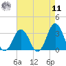 Sandbridge tide chart for Thursday, August 11, 2022