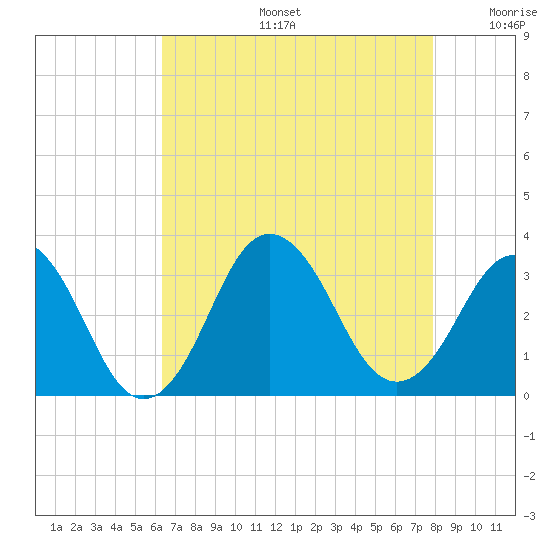 Sandbridge tide chart for Tuesday, August 16, 2022