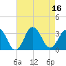 Sandbridge tide chart for Tuesday, August 16, 2022