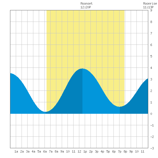 Sandbridge tide chart for Wednesday, August 17, 2022