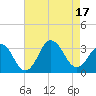 Sandbridge tide chart for Wednesday, August 17, 2022