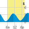 Sandbridge tide chart for Monday, August 1, 2022