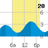 Sandbridge tide chart for Saturday, August 20, 2022