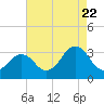 Sandbridge tide chart for Monday, August 22, 2022