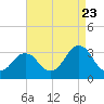 Sandbridge tide chart for Tuesday, August 23, 2022