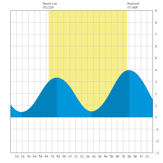 Sandbridge tide chart for Friday, August 26, 2022