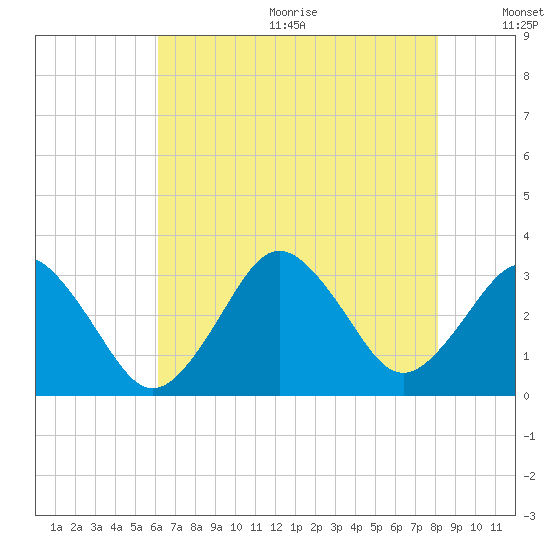 Sandbridge tide chart for Wednesday, August 3, 2022