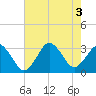 Sandbridge tide chart for Wednesday, August 3, 2022