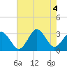 Sandbridge tide chart for Thursday, August 4, 2022