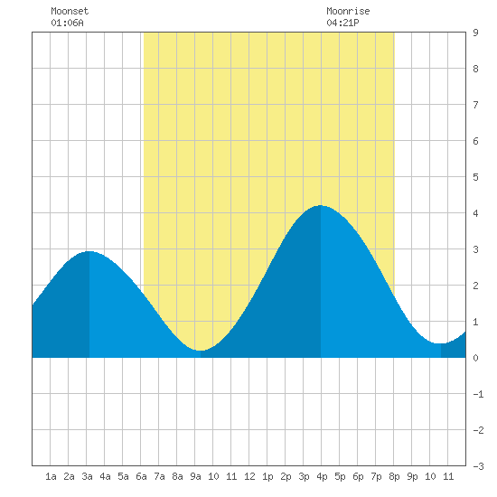 Sandbridge tide chart for Sunday, August 7, 2022