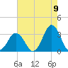 Sandbridge tide chart for Tuesday, August 9, 2022