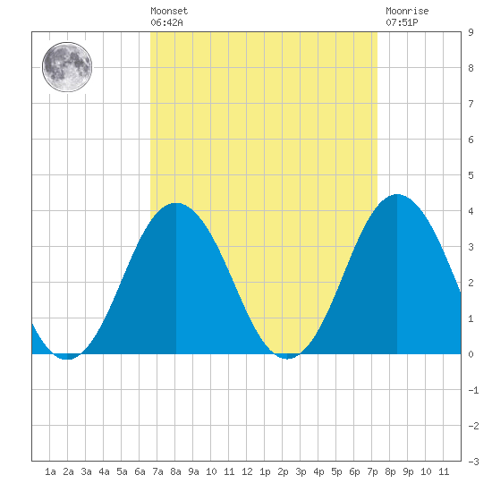 Sandbridge tide chart for Saturday, September 10, 2022