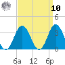 Sandbridge tide chart for Saturday, September 10, 2022