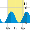 Sandbridge tide chart for Sunday, September 11, 2022
