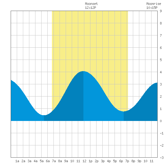 Sandbridge tide chart for Thursday, September 15, 2022