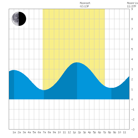 Sandbridge tide chart for Saturday, September 17, 2022