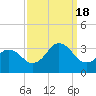 Sandbridge tide chart for Sunday, September 18, 2022