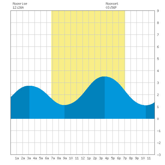 Sandbridge tide chart for Monday, September 19, 2022