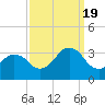 Sandbridge tide chart for Monday, September 19, 2022