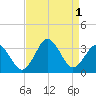 Sandbridge tide chart for Thursday, September 1, 2022