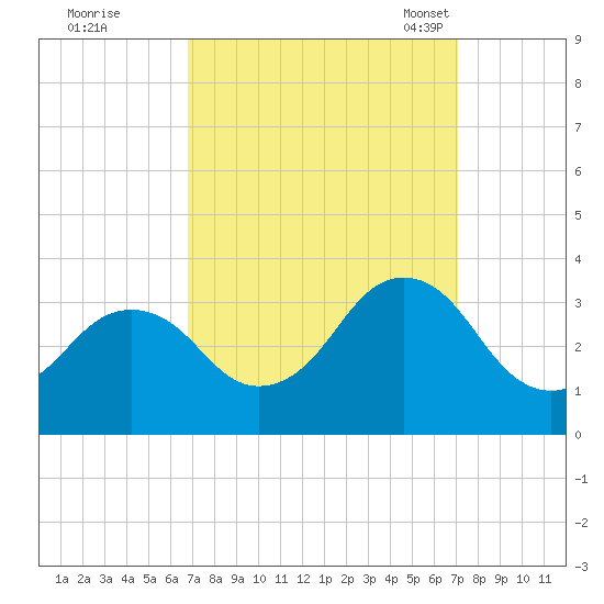 Sandbridge tide chart for Tuesday, September 20, 2022