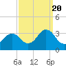 Sandbridge tide chart for Tuesday, September 20, 2022