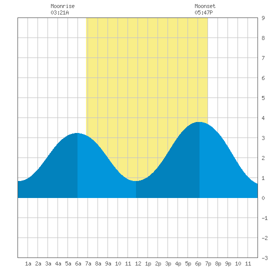 Sandbridge tide chart for Thursday, September 22, 2022