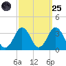 Sandbridge tide chart for Sunday, September 25, 2022
