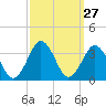 Sandbridge tide chart for Tuesday, September 27, 2022