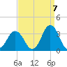 Sandbridge tide chart for Wednesday, September 7, 2022