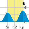 Sandbridge tide chart for Thursday, September 8, 2022
