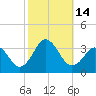Sandbridge tide chart for Friday, October 14, 2022