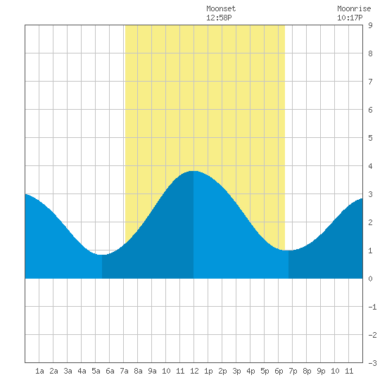 Sandbridge tide chart for Saturday, October 15, 2022