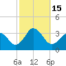 Sandbridge tide chart for Saturday, October 15, 2022