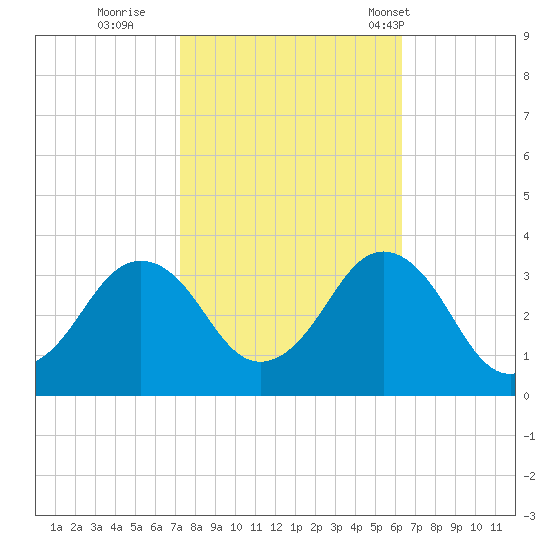 Sandbridge tide chart for Friday, October 21, 2022