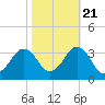 Sandbridge tide chart for Friday, October 21, 2022