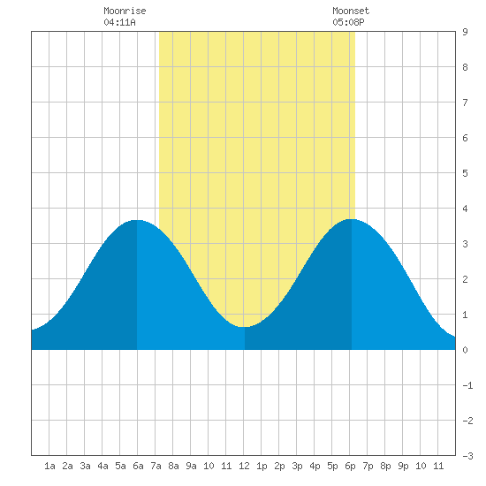 Sandbridge tide chart for Saturday, October 22, 2022