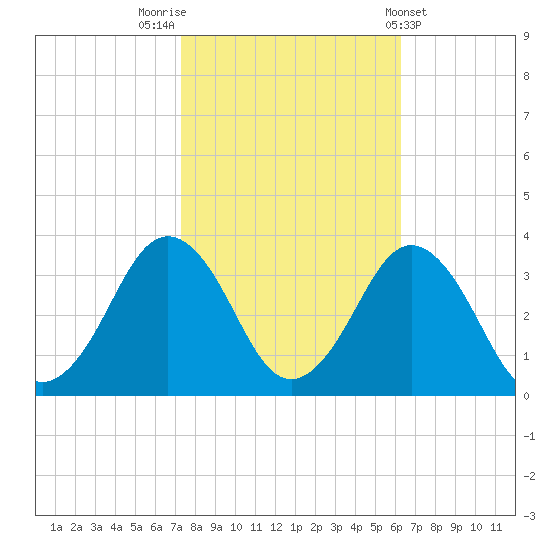 Sandbridge tide chart for Sunday, October 23, 2022