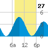 Sandbridge tide chart for Thursday, October 27, 2022