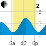 Sandbridge tide chart for Sunday, October 2, 2022