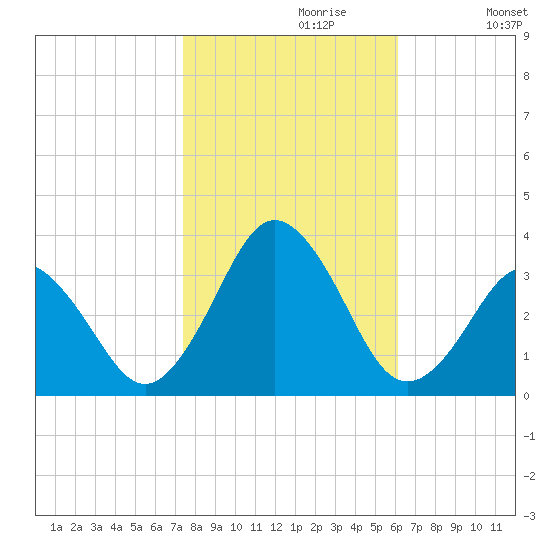 Sandbridge tide chart for Sunday, October 30, 2022