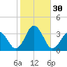 Sandbridge tide chart for Sunday, October 30, 2022