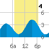 Sandbridge tide chart for Tuesday, October 4, 2022
