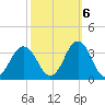 Sandbridge tide chart for Thursday, October 6, 2022
