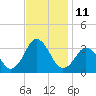 Sandbridge tide chart for Friday, November 11, 2022