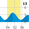 Sandbridge tide chart for Sunday, November 13, 2022
