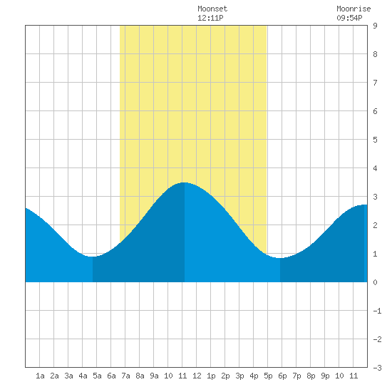 Sandbridge tide chart for Monday, November 14, 2022