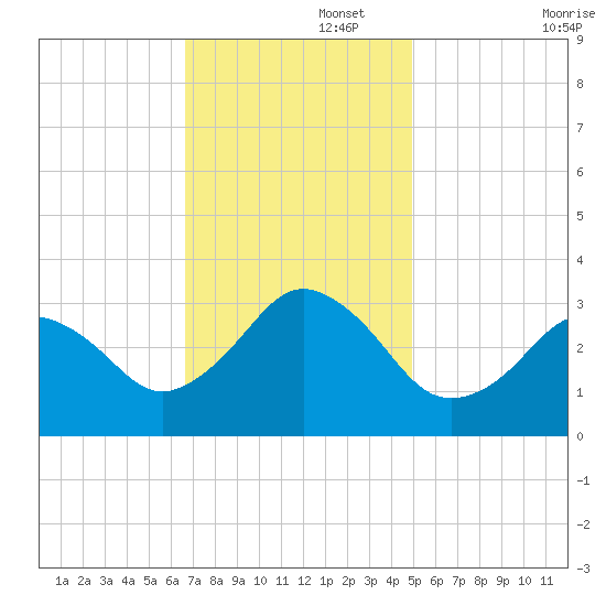 Sandbridge tide chart for Tuesday, November 15, 2022